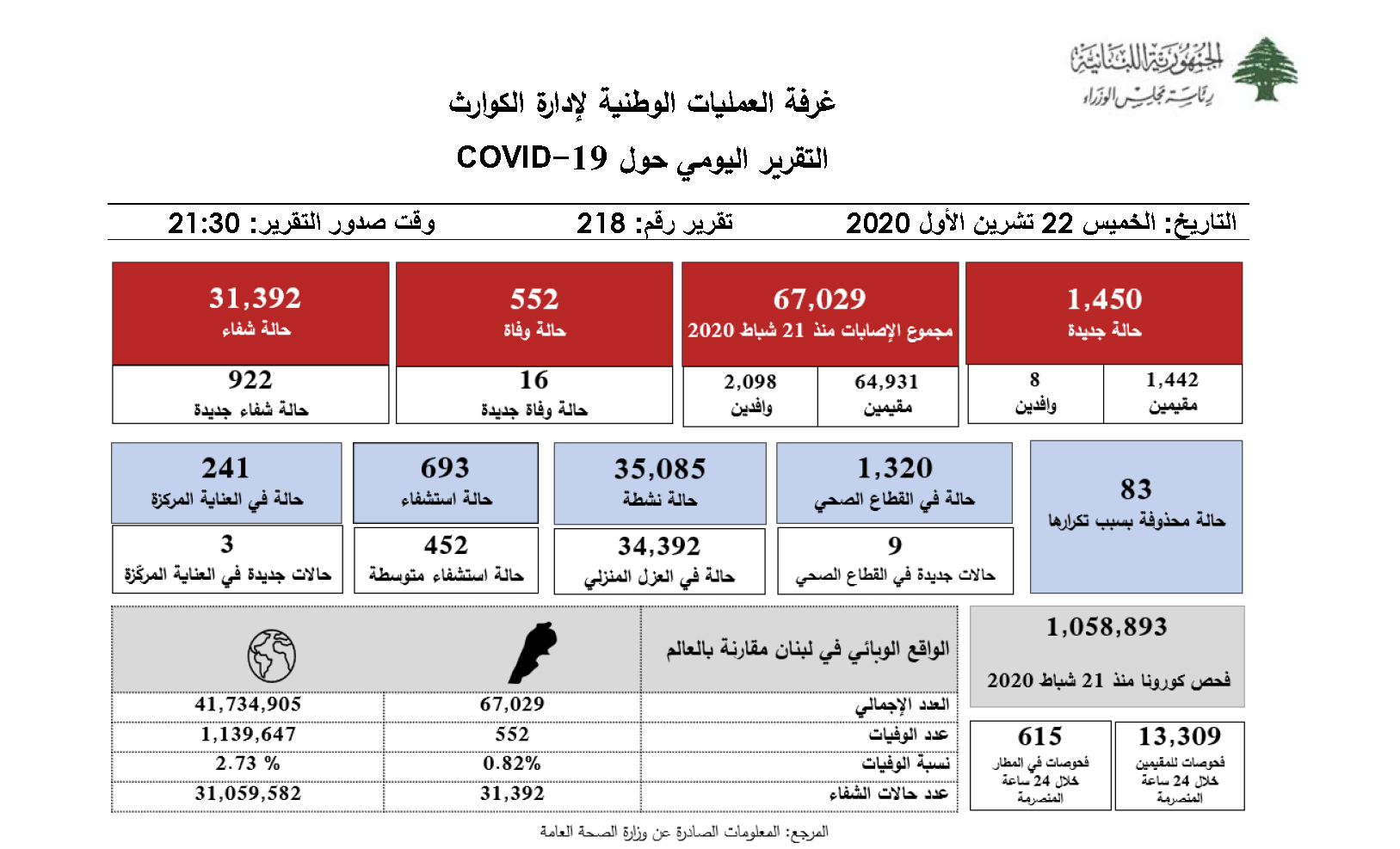 التقرير اليومي حول فيروس كورونا