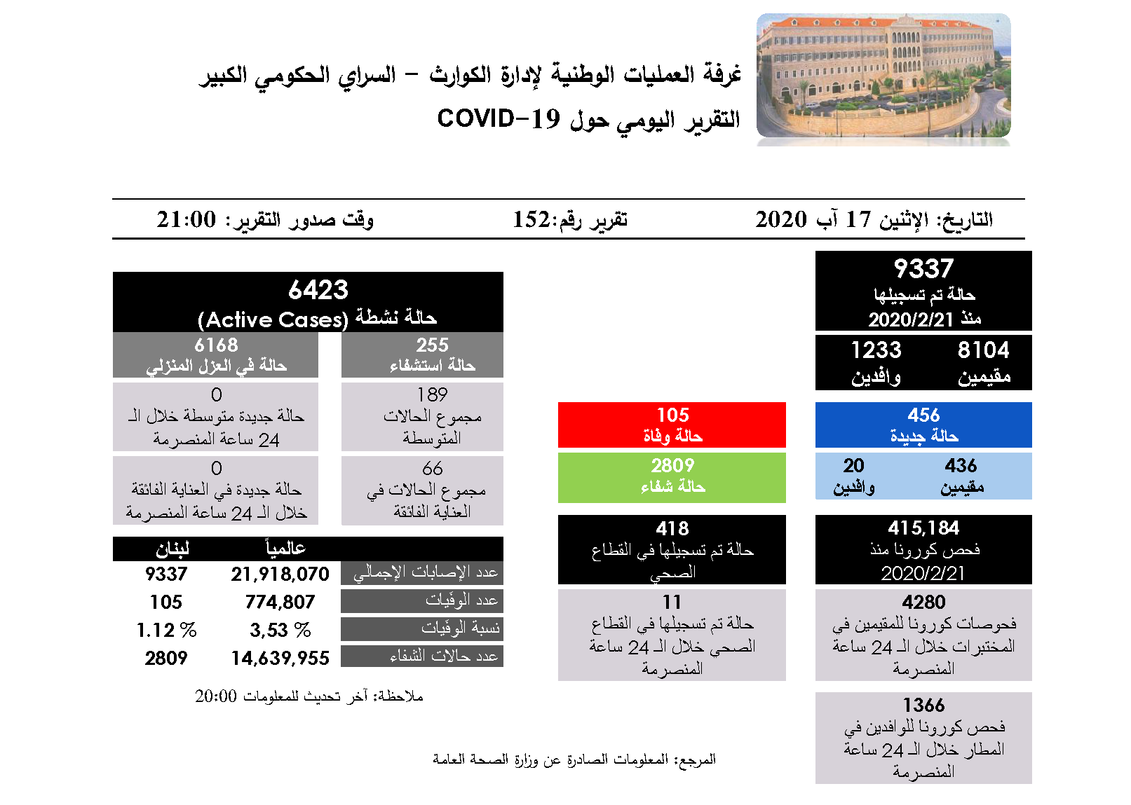  التقرير اليومي حول فيروس كورونا