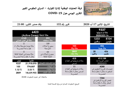  التقرير اليومي حول فيروس كورونا