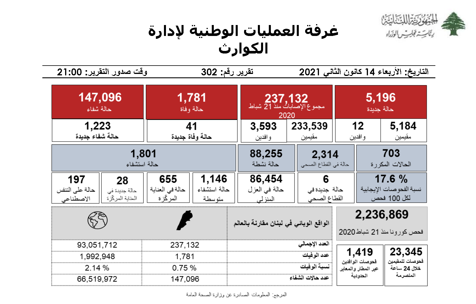 التقرير اليومي حول فيروس كورونا