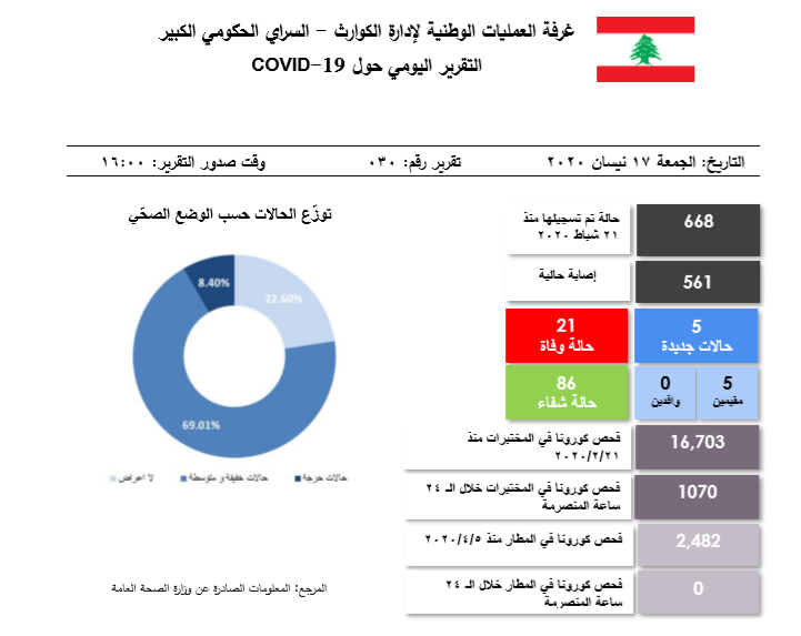 التقرير اليومي حول فيروس كورونا