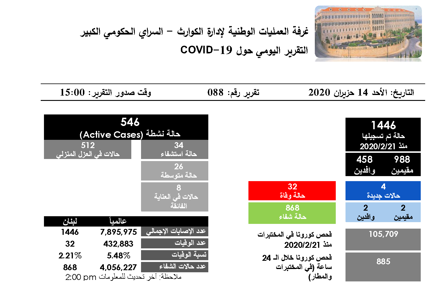 التقرير اليومي حول فيروس كورونا