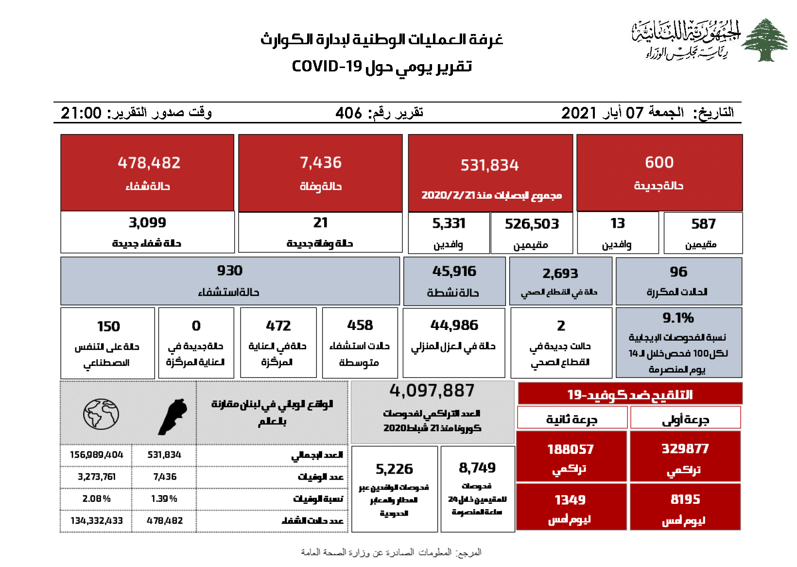 التقرير اليومي حول فيروس كورونا