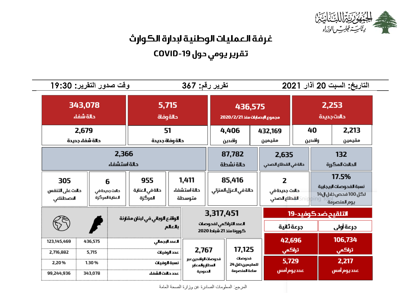 التقرير اليومي حول فيروس كورونا