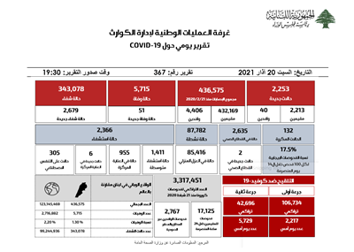 التقرير اليومي حول فيروس كورونا