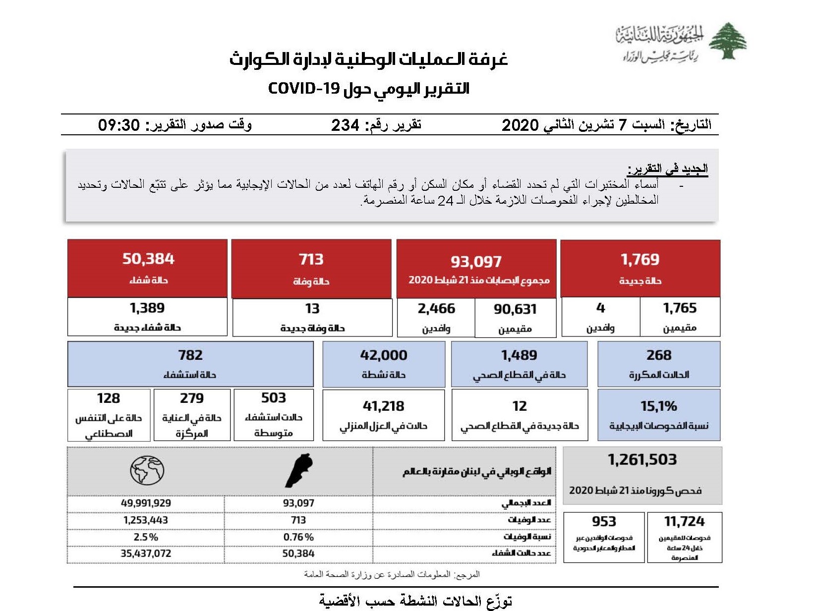 التقرير اليومي حول فيروس كورونا 