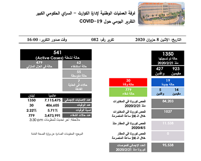 التقرير اليومي حول فيروس كورونا