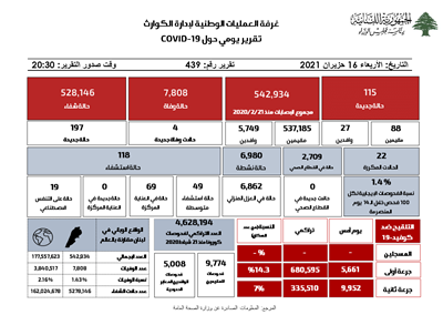 التقرير اليومي حول فيروس كورونا