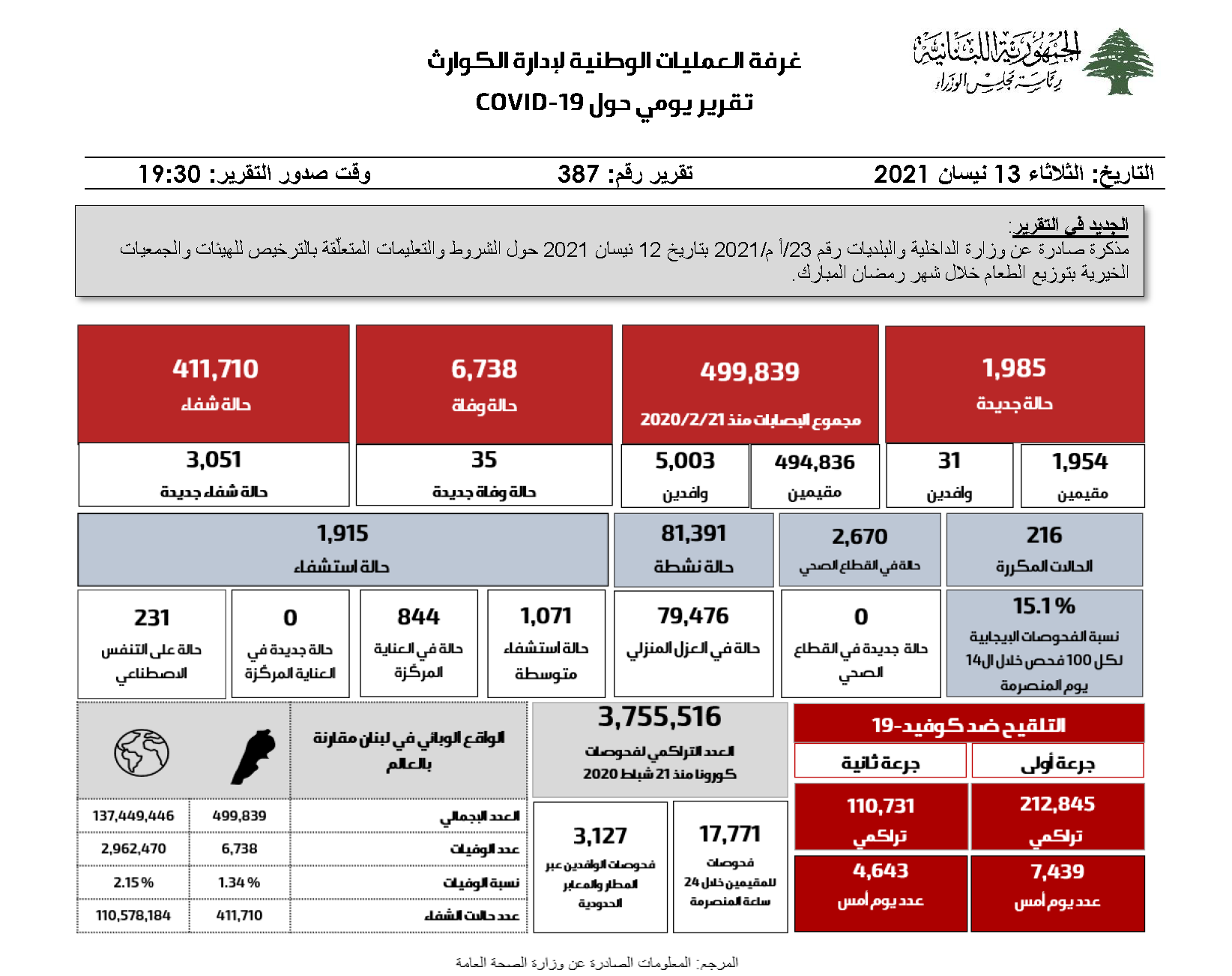 التقرير اليومي حول فيروس كورونا