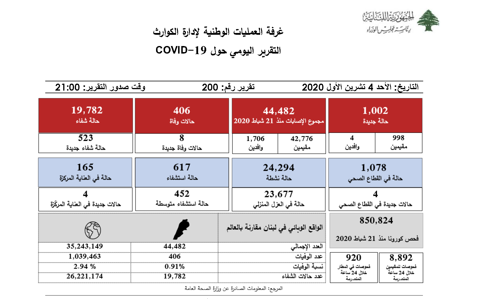 التقرير اليومي حول فيروس كورونا