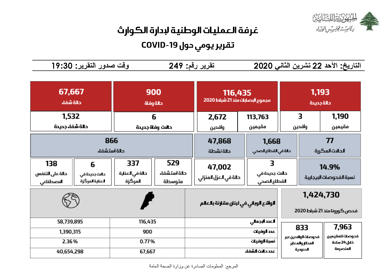 التقرير اليومي حول فيروس كورونا