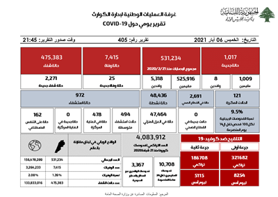 التقرير اليومي حول فيروس كورونا