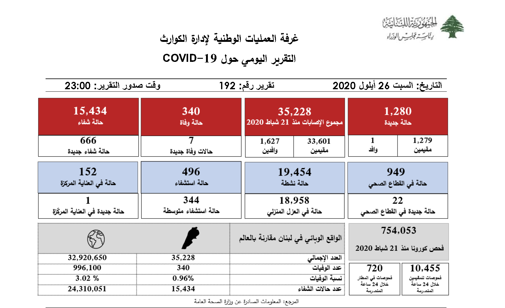  التقرير اليومي حول فيروس كورونا