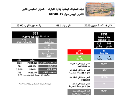 التقرير اليومي حول فيروس كورونا