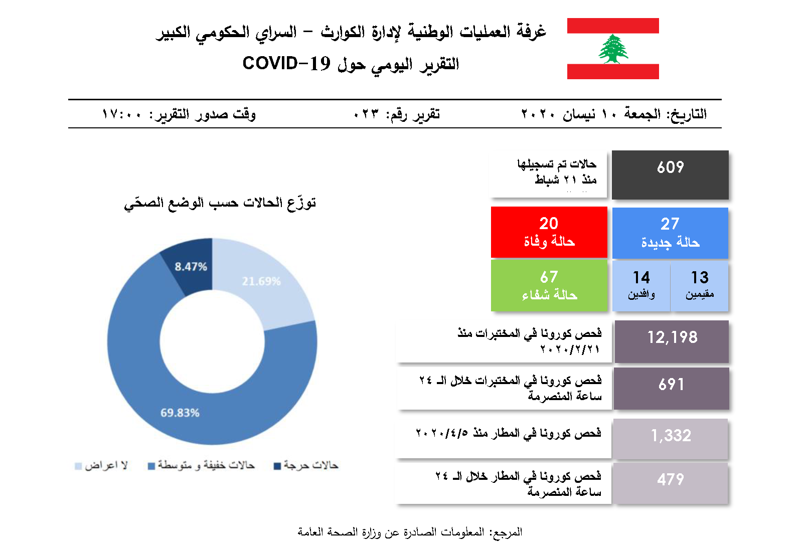 التقرير اليومي حول فيروس كورونا