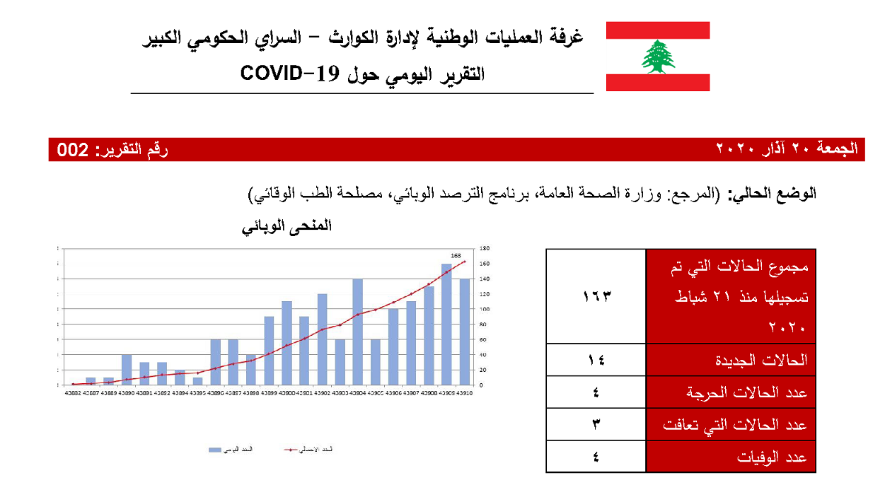 التقرير اليومي حول فيروس كورونا 