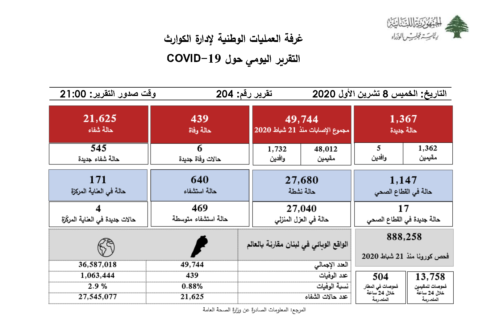 التقرير اليومي حول فيروس كورونا