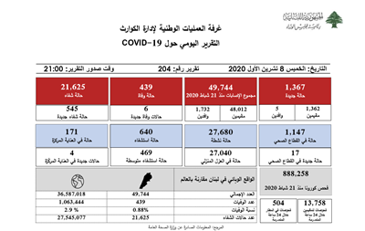 التقرير اليومي حول فيروس كورونا