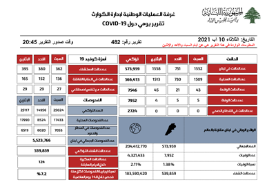 التقرير اليومي حول فيروس كورونا