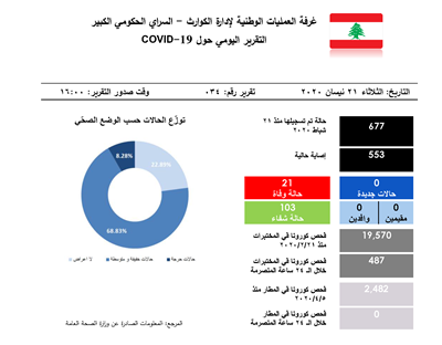 التقرير اليومي حول فيروس كورونا