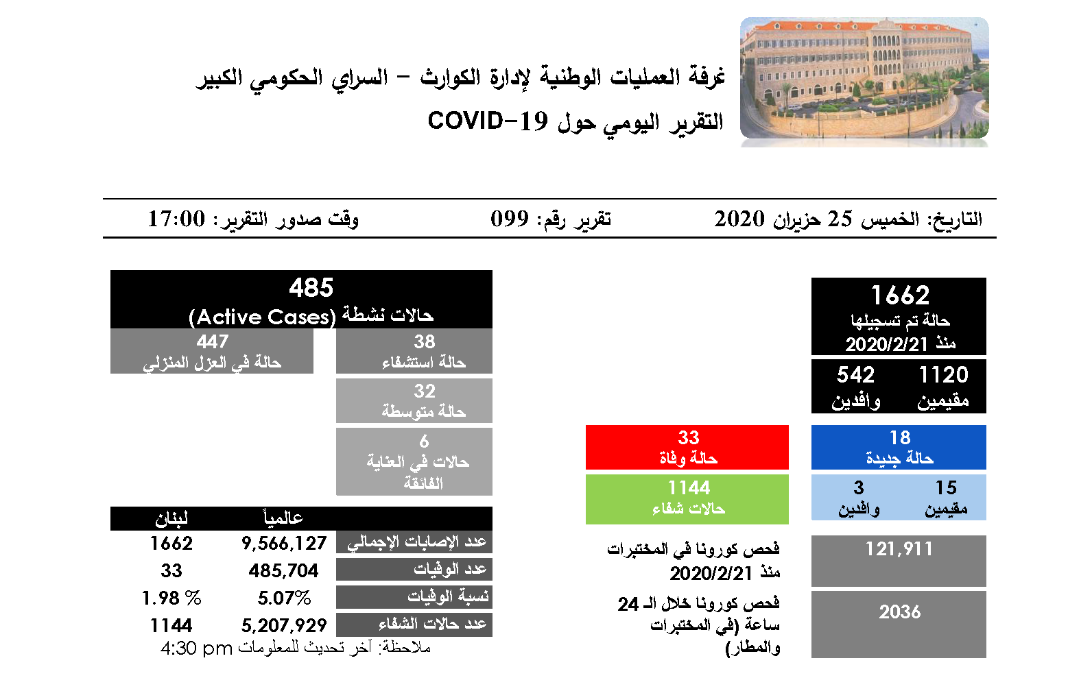 التقرير اليومي حول فيروس كورونا