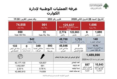 التقرير اليومي حول فيروس كورونا 