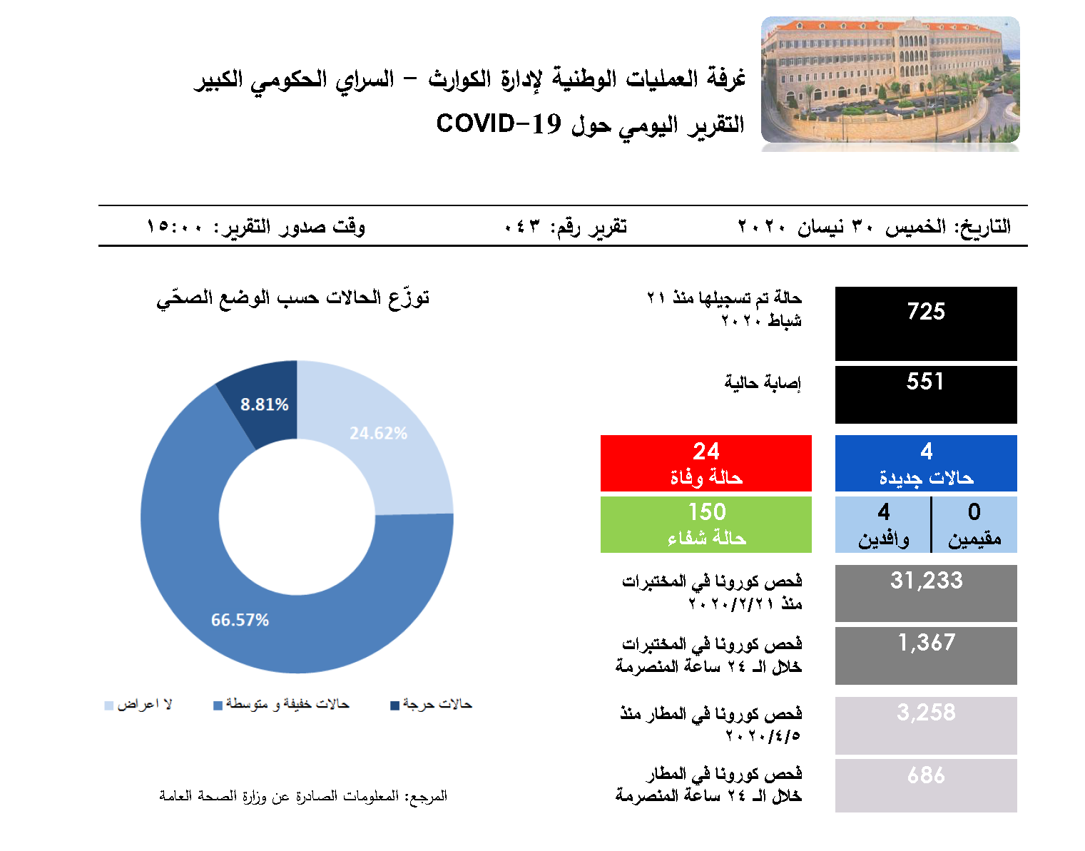 التقرير اليومي حول فيروس كورونا