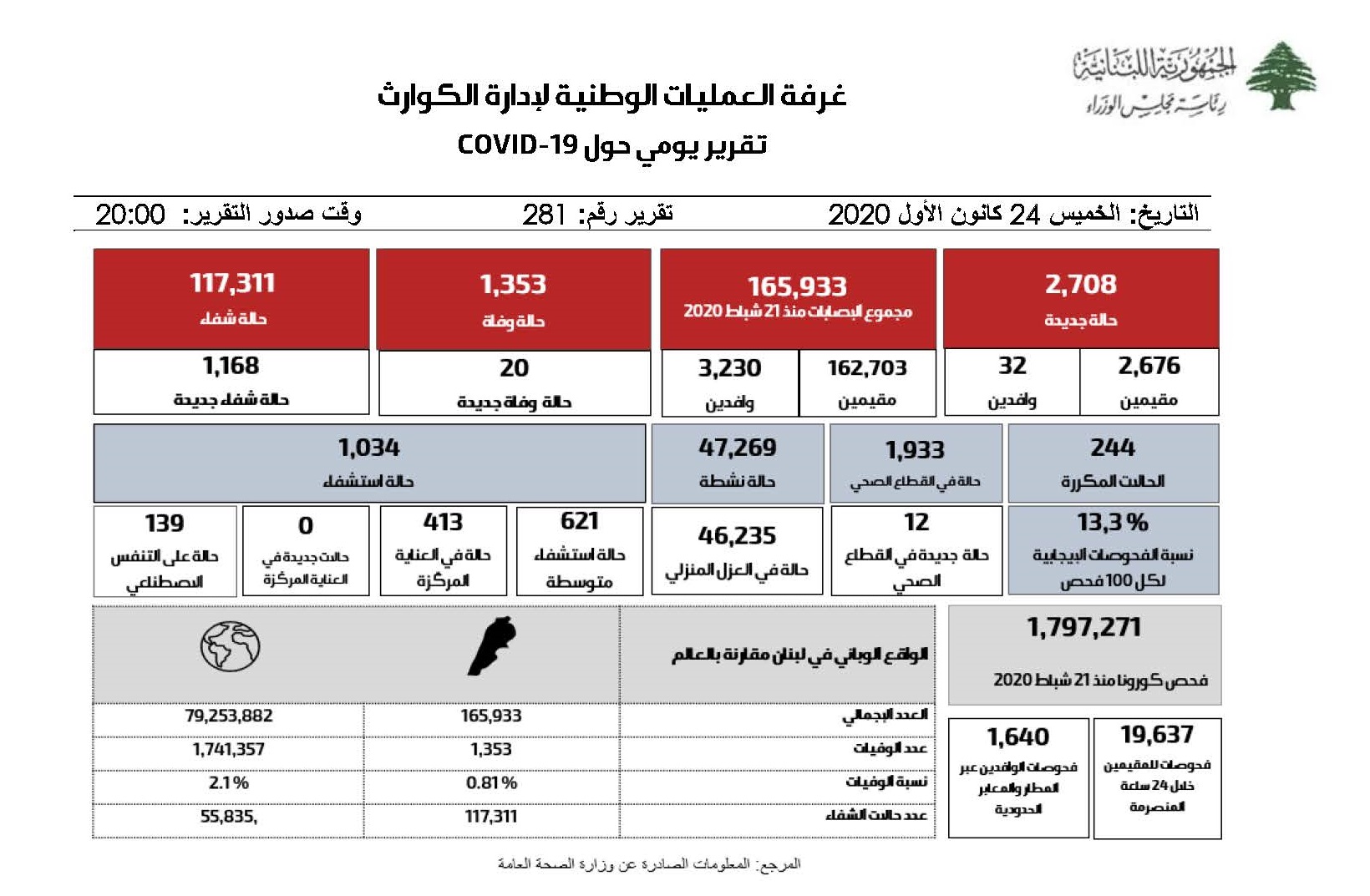 التقرير اليومي حول فيروس كورونا