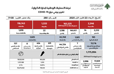 التقرير اليومي حول فيروس كورونا