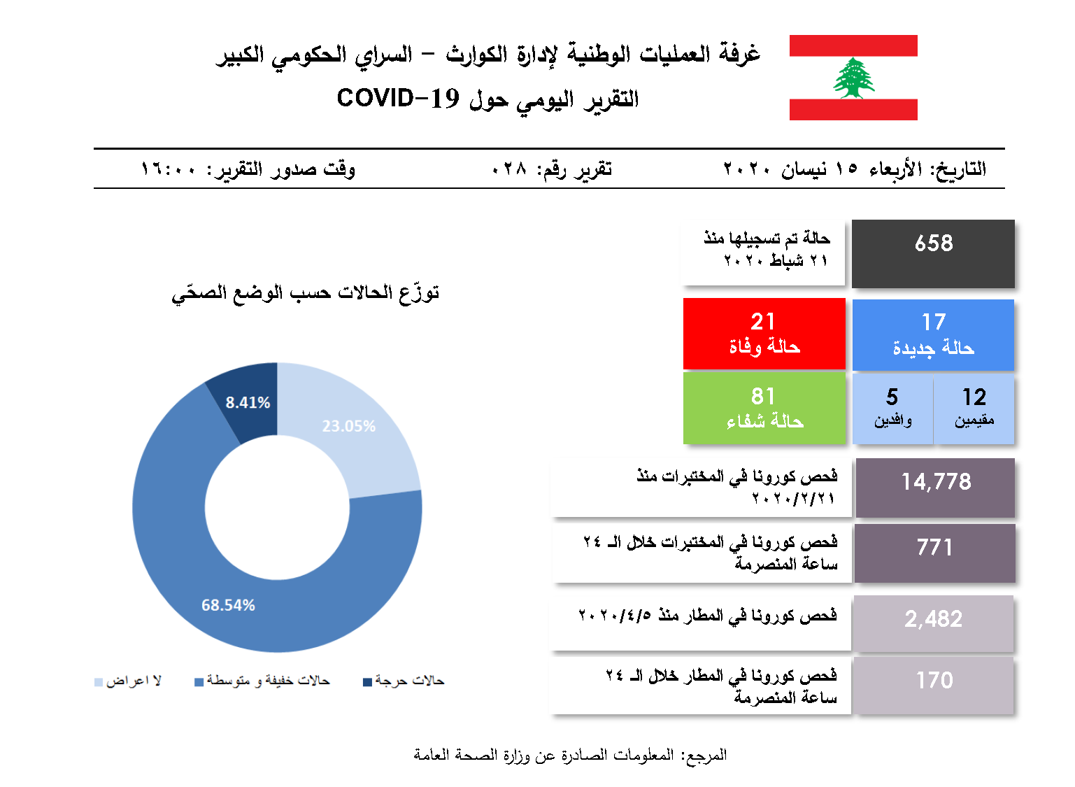 التقرير اليومي حول فيروس كورونا