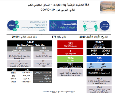  التقرير اليومي حول فيروس كورونا