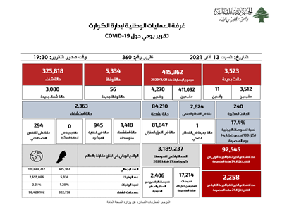 التقرير اليومي حول فيروس كورونا