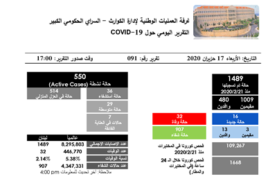 التقرير اليومي حول فيروس كورونا