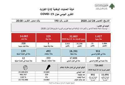  التقرير اليومي حول فيروس كورونا