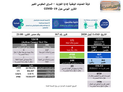  التقرير اليومي حول فيروس كورونا