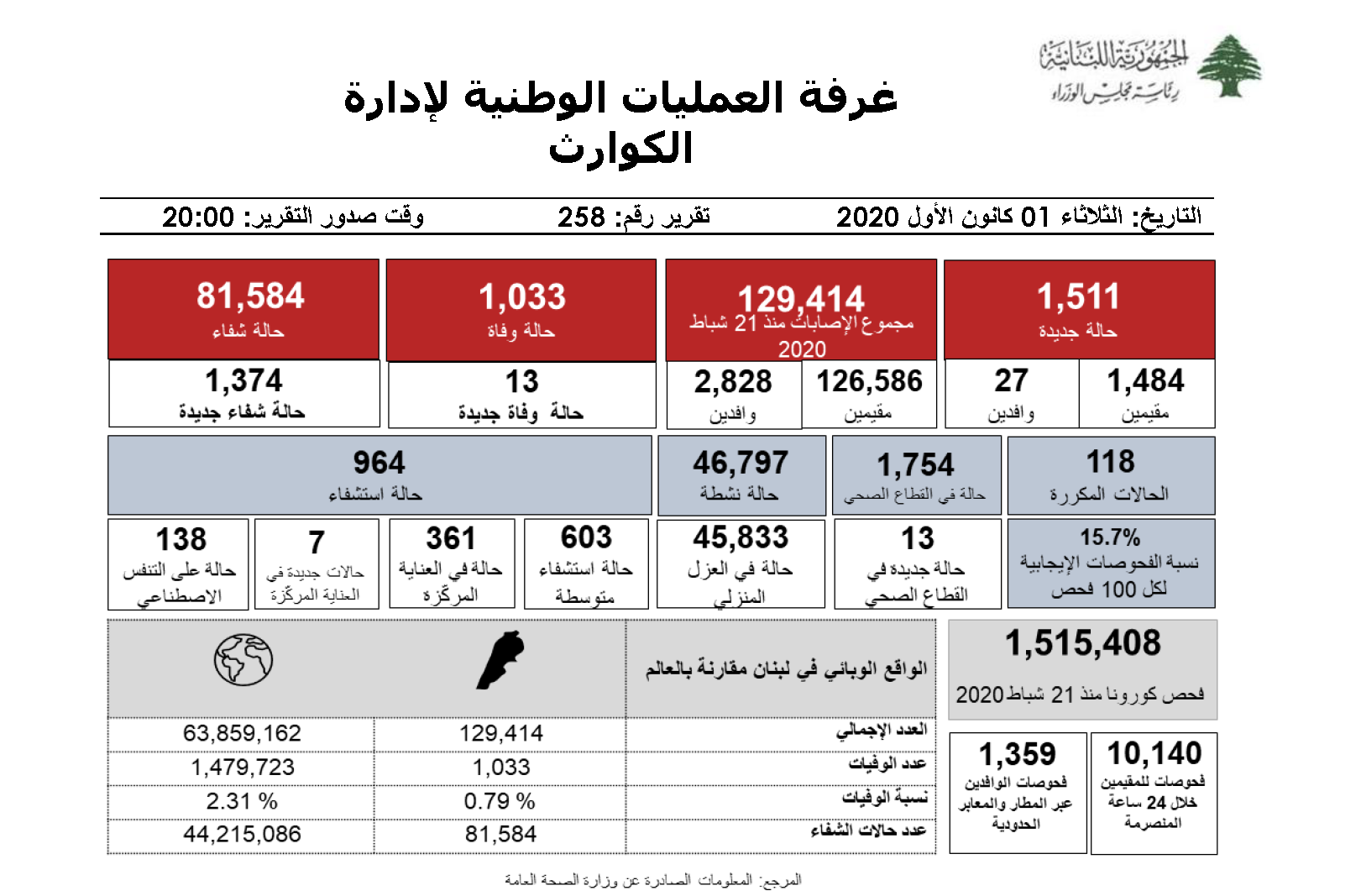  التقرير اليومي حول فيروس كورونا