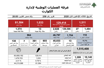  التقرير اليومي حول فيروس كورونا