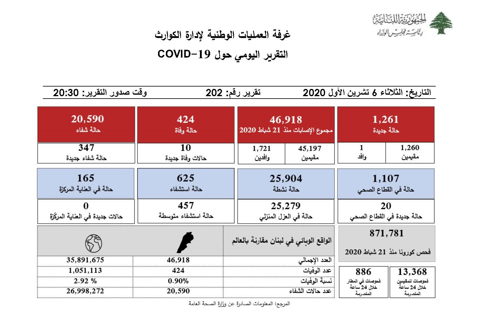 التقرير اليومي حول فيروس كورونا 