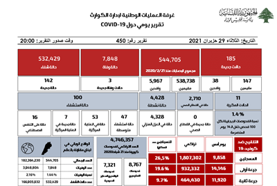 التقرير اليومي حول فيروس كورونا