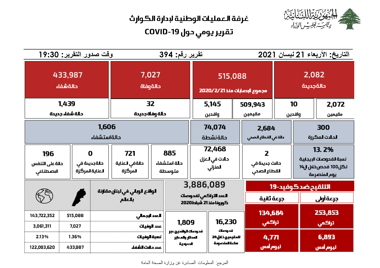 التقرير اليومي حول فيروس كورونا