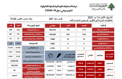 التقرير اليومي حول فيروس كورونا