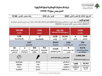 التقرير اليومي حول فيروس كورونا