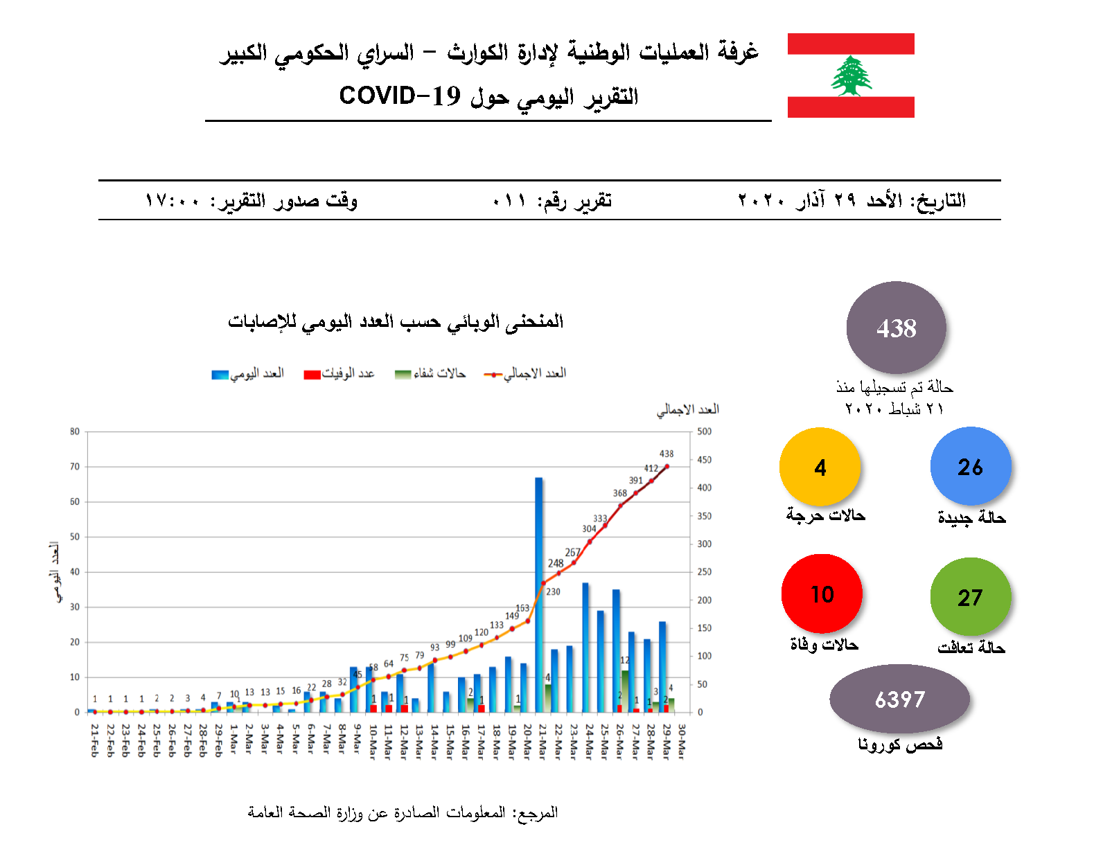 التقرير اليومي حول فيروس كورونا