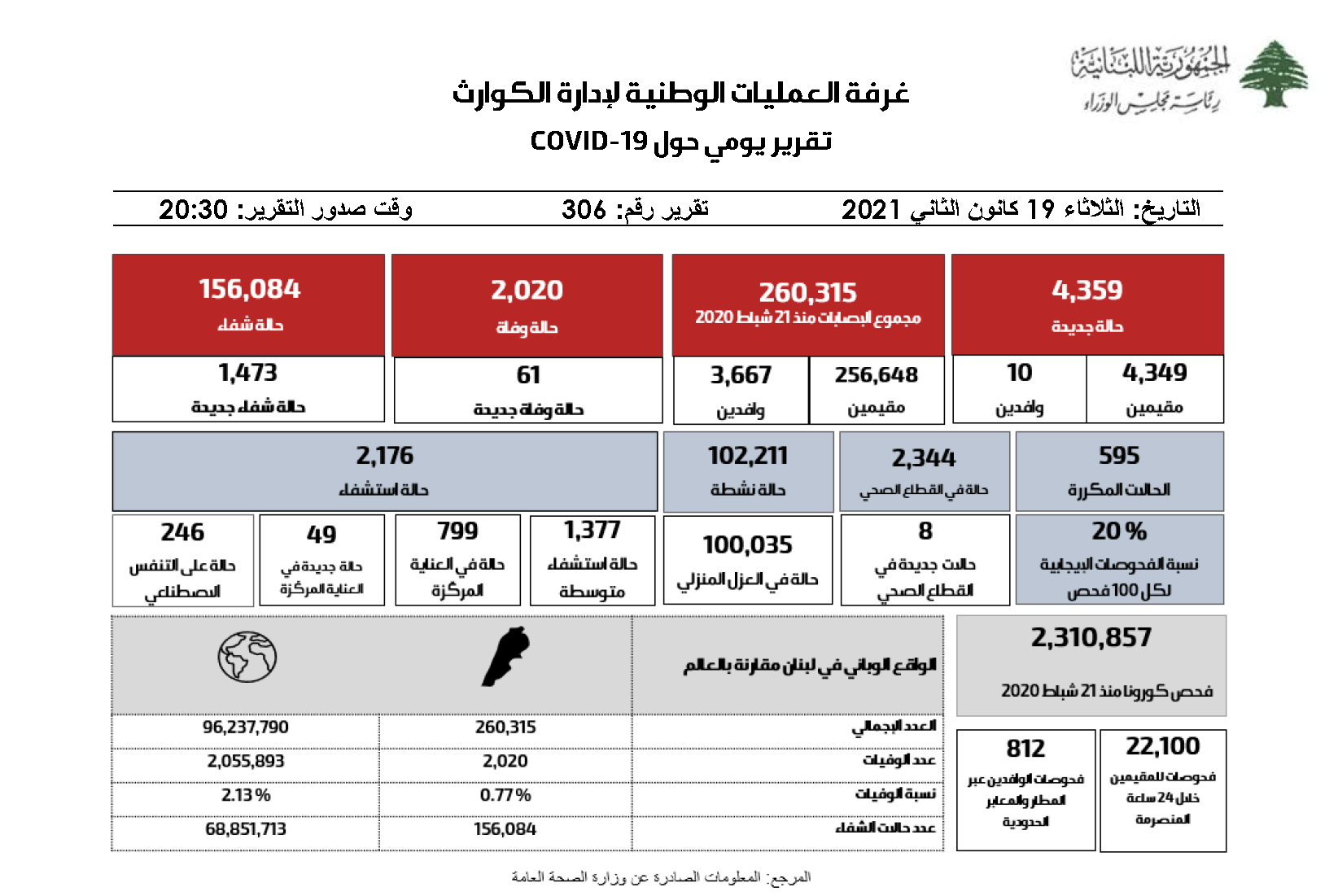 التقرير اليومي حول فيروس كورونا