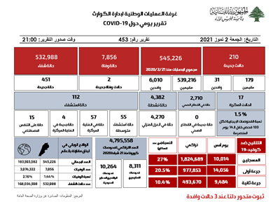 التقرير اليومي حول فيروس كورونا