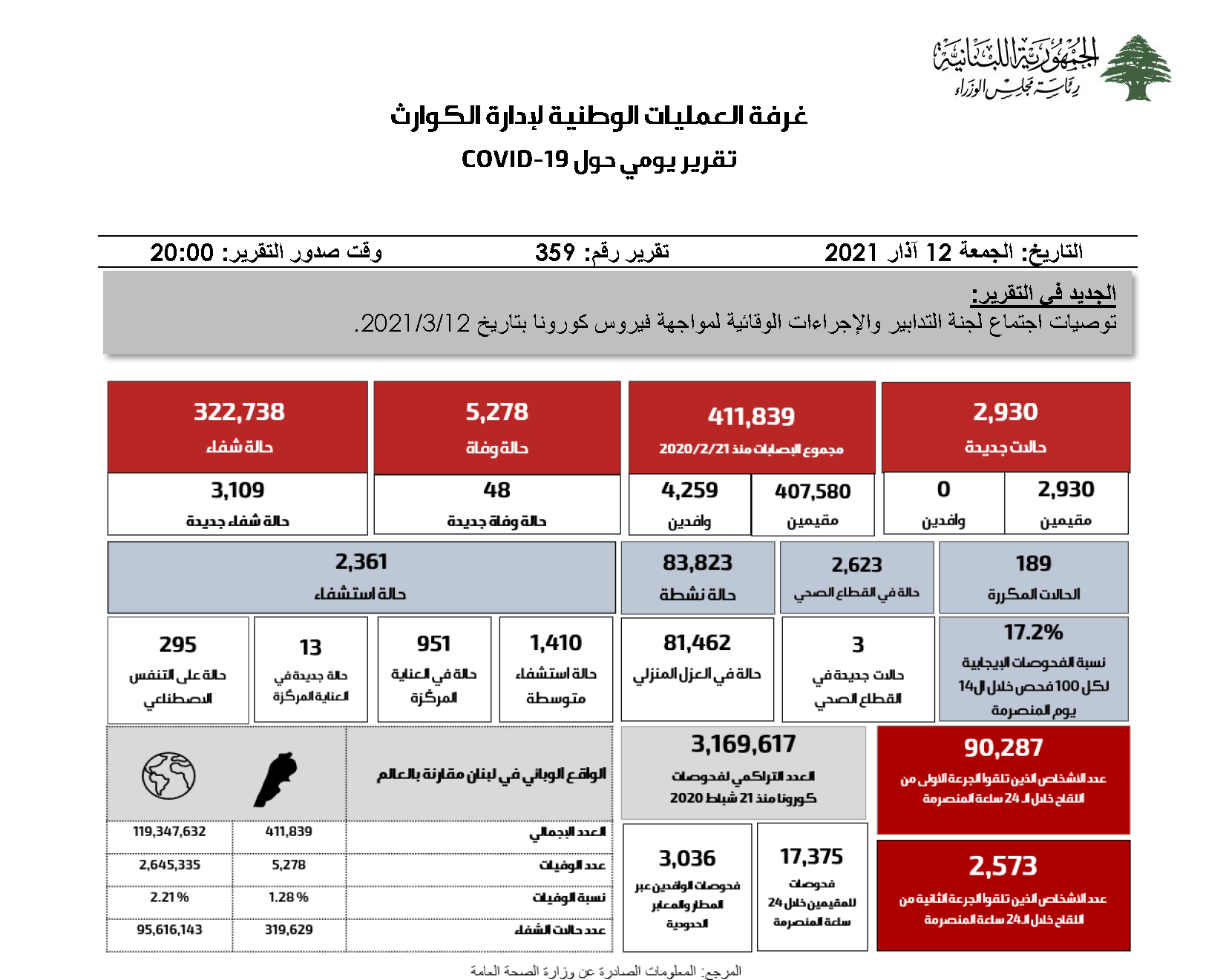 التقرير اليومي حول فيروس كورونا