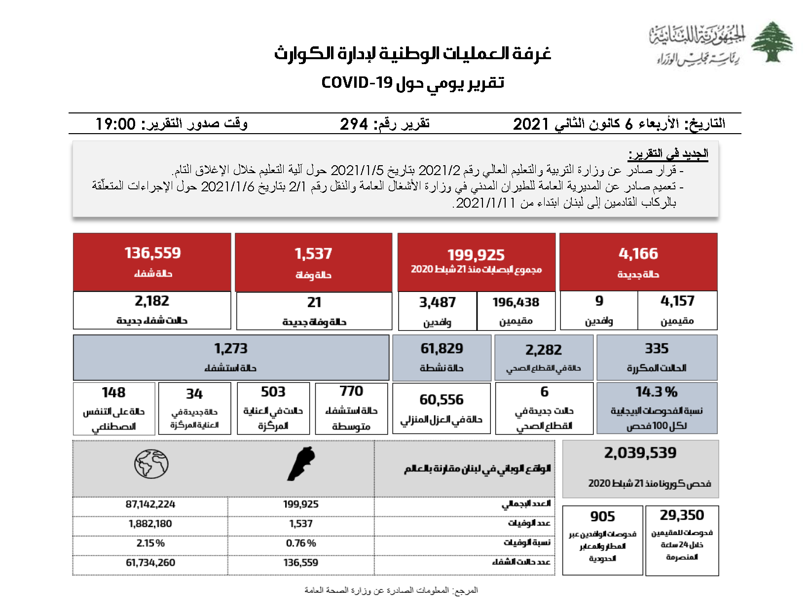 التقرير اليومي حول فيروس كورونا