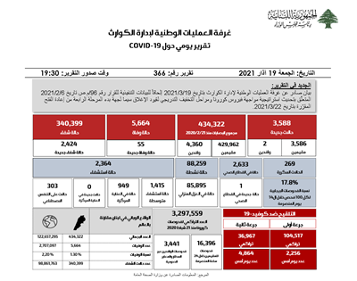 التقرير اليومي حول فيروس كورونا