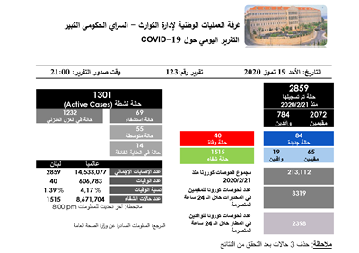 التقرير اليومي حول فيروس كورونا