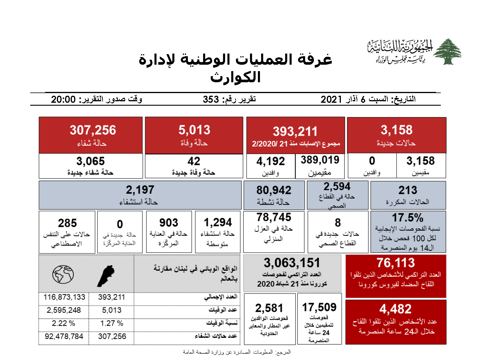 التقرير اليومي حول فيروس كورونا